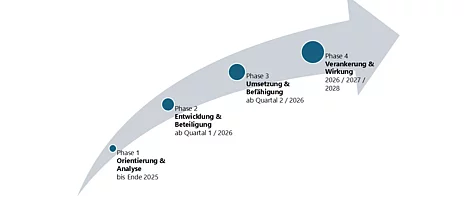 Unsere Strategie 2028 «Kuratle Group Ecosystem. Vereint zur Excellence.»